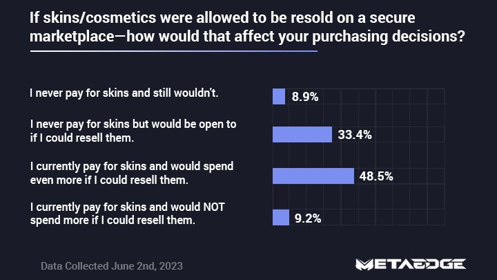 Do Gamers Hate NFTs? (84.2% of Gamers ACTUALLY Want NFTs)