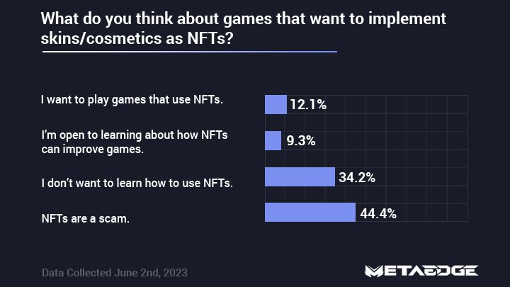 Do Gamers Hate NFTs? (84.2% of Gamers ACTUALLY Want NFTs)